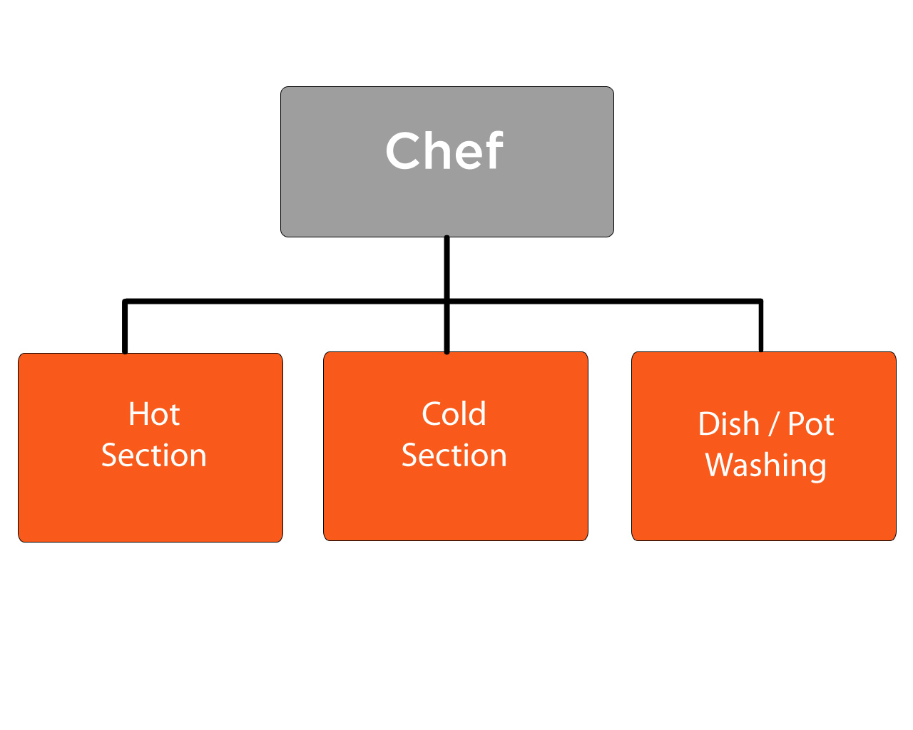 Kitchen Organization Chart1 